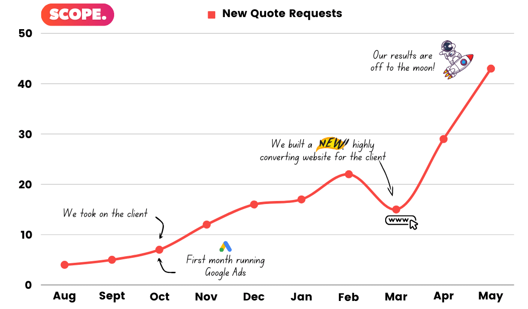 digital marketing results